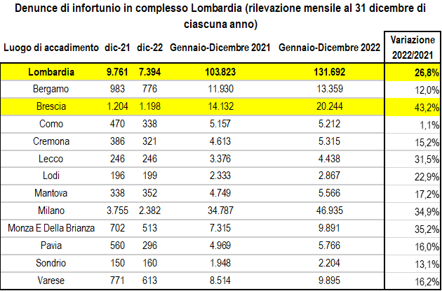 denunce di infortunio lombardia 2021 2022