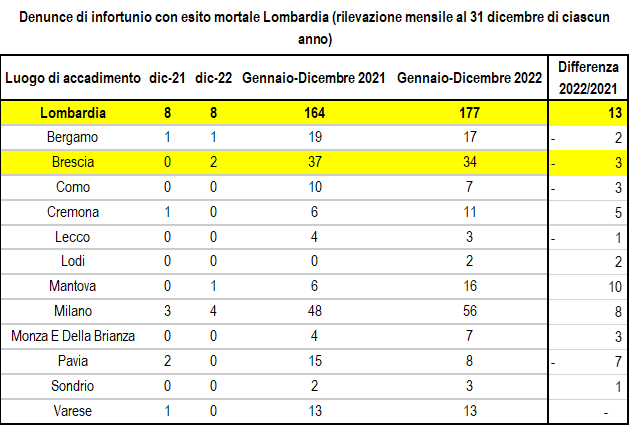 denunce di infortunio con esito mortale lombardia 2021 2022