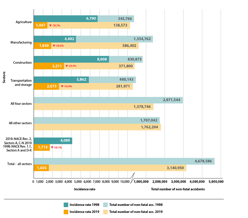 Evoluzione del numero totale di infortuni non mortali sul lavoro e dei tassi d’incidenza (infortuni per 100 000 lavoratori), 1998 e 2019
